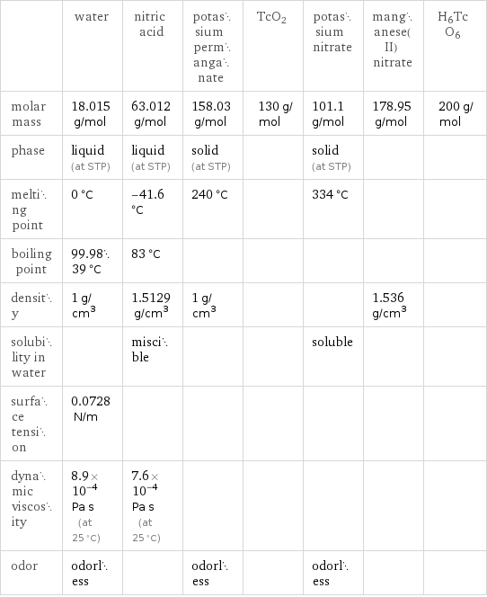  | water | nitric acid | potassium permanganate | TcO2 | potassium nitrate | manganese(II) nitrate | H6TcO6 molar mass | 18.015 g/mol | 63.012 g/mol | 158.03 g/mol | 130 g/mol | 101.1 g/mol | 178.95 g/mol | 200 g/mol phase | liquid (at STP) | liquid (at STP) | solid (at STP) | | solid (at STP) | |  melting point | 0 °C | -41.6 °C | 240 °C | | 334 °C | |  boiling point | 99.9839 °C | 83 °C | | | | |  density | 1 g/cm^3 | 1.5129 g/cm^3 | 1 g/cm^3 | | | 1.536 g/cm^3 |  solubility in water | | miscible | | | soluble | |  surface tension | 0.0728 N/m | | | | | |  dynamic viscosity | 8.9×10^-4 Pa s (at 25 °C) | 7.6×10^-4 Pa s (at 25 °C) | | | | |  odor | odorless | | odorless | | odorless | | 