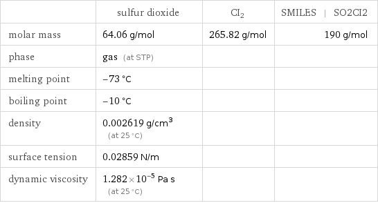  | sulfur dioxide | CI2 | SMILES | SO2CI2 molar mass | 64.06 g/mol | 265.82 g/mol | 190 g/mol phase | gas (at STP) | |  melting point | -73 °C | |  boiling point | -10 °C | |  density | 0.002619 g/cm^3 (at 25 °C) | |  surface tension | 0.02859 N/m | |  dynamic viscosity | 1.282×10^-5 Pa s (at 25 °C) | | 