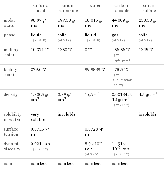  | sulfuric acid | barium carbonate | water | carbon dioxide | barium sulfate molar mass | 98.07 g/mol | 197.33 g/mol | 18.015 g/mol | 44.009 g/mol | 233.38 g/mol phase | liquid (at STP) | solid (at STP) | liquid (at STP) | gas (at STP) | solid (at STP) melting point | 10.371 °C | 1350 °C | 0 °C | -56.56 °C (at triple point) | 1345 °C boiling point | 279.6 °C | | 99.9839 °C | -78.5 °C (at sublimation point) |  density | 1.8305 g/cm^3 | 3.89 g/cm^3 | 1 g/cm^3 | 0.00184212 g/cm^3 (at 20 °C) | 4.5 g/cm^3 solubility in water | very soluble | insoluble | | | insoluble surface tension | 0.0735 N/m | | 0.0728 N/m | |  dynamic viscosity | 0.021 Pa s (at 25 °C) | | 8.9×10^-4 Pa s (at 25 °C) | 1.491×10^-5 Pa s (at 25 °C) |  odor | odorless | odorless | odorless | odorless | 