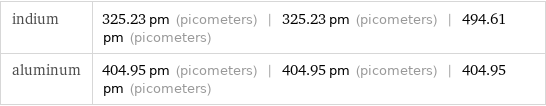 indium | 325.23 pm (picometers) | 325.23 pm (picometers) | 494.61 pm (picometers) aluminum | 404.95 pm (picometers) | 404.95 pm (picometers) | 404.95 pm (picometers)