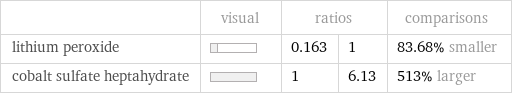  | visual | ratios | | comparisons lithium peroxide | | 0.163 | 1 | 83.68% smaller cobalt sulfate heptahydrate | | 1 | 6.13 | 513% larger