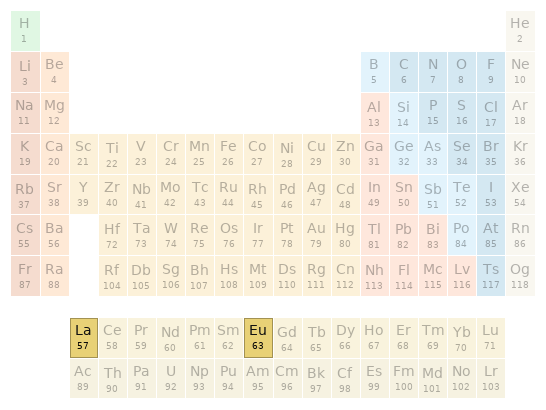 Periodic table location