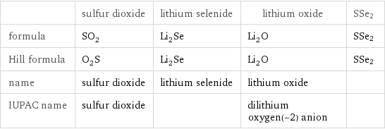  | sulfur dioxide | lithium selenide | lithium oxide | SSe2 formula | SO_2 | Li_2Se | Li_2O | SSe2 Hill formula | O_2S | Li_2Se | Li_2O | SSe2 name | sulfur dioxide | lithium selenide | lithium oxide |  IUPAC name | sulfur dioxide | | dilithium oxygen(-2) anion | 