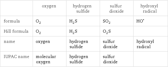  | oxygen | hydrogen sulfide | sulfur dioxide | hydroxyl radical formula | O_2 | H_2S | SO_2 | (HO)^• Hill formula | O_2 | H_2S | O_2S |  name | oxygen | hydrogen sulfide | sulfur dioxide | hydroxyl radical IUPAC name | molecular oxygen | hydrogen sulfide | sulfur dioxide | 