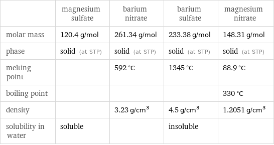  | magnesium sulfate | barium nitrate | barium sulfate | magnesium nitrate molar mass | 120.4 g/mol | 261.34 g/mol | 233.38 g/mol | 148.31 g/mol phase | solid (at STP) | solid (at STP) | solid (at STP) | solid (at STP) melting point | | 592 °C | 1345 °C | 88.9 °C boiling point | | | | 330 °C density | | 3.23 g/cm^3 | 4.5 g/cm^3 | 1.2051 g/cm^3 solubility in water | soluble | | insoluble | 