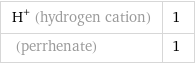 H^+ (hydrogen cation) | 1  (perrhenate) | 1