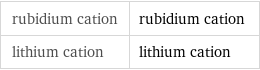 rubidium cation | rubidium cation lithium cation | lithium cation