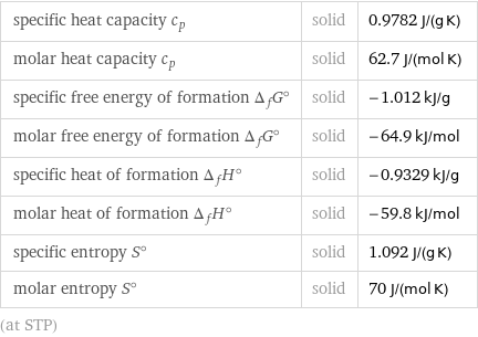 specific heat capacity c_p | solid | 0.9782 J/(g K) molar heat capacity c_p | solid | 62.7 J/(mol K) specific free energy of formation Δ_fG° | solid | -1.012 kJ/g molar free energy of formation Δ_fG° | solid | -64.9 kJ/mol specific heat of formation Δ_fH° | solid | -0.9329 kJ/g molar heat of formation Δ_fH° | solid | -59.8 kJ/mol specific entropy S° | solid | 1.092 J/(g K) molar entropy S° | solid | 70 J/(mol K) (at STP)