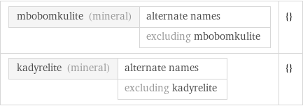 mbobomkulite (mineral) | alternate names  | excluding mbobomkulite | {} kadyrelite (mineral) | alternate names  | excluding kadyrelite | {}
