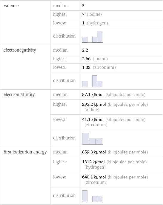 valence | median | 5  | highest | 7 (iodine)  | lowest | 1 (hydrogen)  | distribution |  electronegativity | median | 2.2  | highest | 2.66 (iodine)  | lowest | 1.33 (zirconium)  | distribution |  electron affinity | median | 87.1 kJ/mol (kilojoules per mole)  | highest | 295.2 kJ/mol (kilojoules per mole) (iodine)  | lowest | 41.1 kJ/mol (kilojoules per mole) (zirconium)  | distribution |  first ionization energy | median | 859.3 kJ/mol (kilojoules per mole)  | highest | 1312 kJ/mol (kilojoules per mole) (hydrogen)  | lowest | 640.1 kJ/mol (kilojoules per mole) (zirconium)  | distribution | 