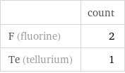  | count F (fluorine) | 2 Te (tellurium) | 1