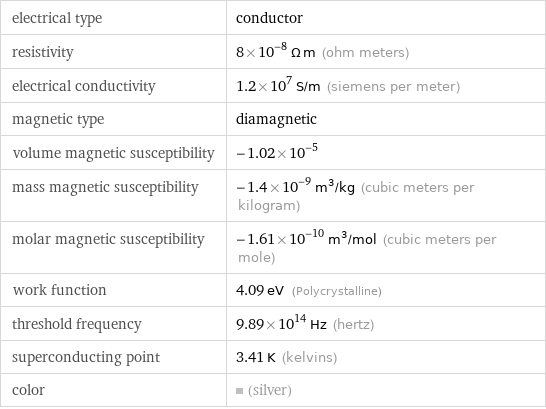 electrical type | conductor resistivity | 8×10^-8 Ω m (ohm meters) electrical conductivity | 1.2×10^7 S/m (siemens per meter) magnetic type | diamagnetic volume magnetic susceptibility | -1.02×10^-5 mass magnetic susceptibility | -1.4×10^-9 m^3/kg (cubic meters per kilogram) molar magnetic susceptibility | -1.61×10^-10 m^3/mol (cubic meters per mole) work function | 4.09 eV (Polycrystalline) threshold frequency | 9.89×10^14 Hz (hertz) superconducting point | 3.41 K (kelvins) color | (silver)