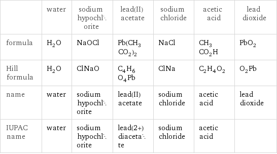  | water | sodium hypochlorite | lead(II) acetate | sodium chloride | acetic acid | lead dioxide formula | H_2O | NaOCl | Pb(CH_3CO_2)_2 | NaCl | CH_3CO_2H | PbO_2 Hill formula | H_2O | ClNaO | C_4H_6O_4Pb | ClNa | C_2H_4O_2 | O_2Pb name | water | sodium hypochlorite | lead(II) acetate | sodium chloride | acetic acid | lead dioxide IUPAC name | water | sodium hypochlorite | lead(2+) diacetate | sodium chloride | acetic acid | 