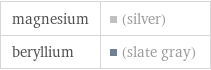 magnesium | (silver) beryllium | (slate gray)