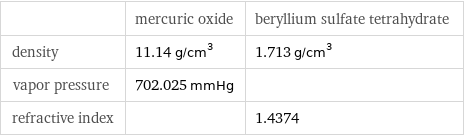  | mercuric oxide | beryllium sulfate tetrahydrate density | 11.14 g/cm^3 | 1.713 g/cm^3 vapor pressure | 702.025 mmHg |  refractive index | | 1.4374