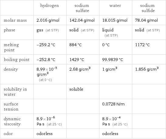  | hydrogen | sodium sulfate | water | sodium sulfide molar mass | 2.016 g/mol | 142.04 g/mol | 18.015 g/mol | 78.04 g/mol phase | gas (at STP) | solid (at STP) | liquid (at STP) | solid (at STP) melting point | -259.2 °C | 884 °C | 0 °C | 1172 °C boiling point | -252.8 °C | 1429 °C | 99.9839 °C |  density | 8.99×10^-5 g/cm^3 (at 0 °C) | 2.68 g/cm^3 | 1 g/cm^3 | 1.856 g/cm^3 solubility in water | | soluble | |  surface tension | | | 0.0728 N/m |  dynamic viscosity | 8.9×10^-6 Pa s (at 25 °C) | | 8.9×10^-4 Pa s (at 25 °C) |  odor | odorless | | odorless | 