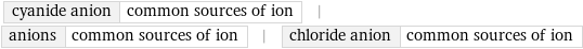 cyanide anion | common sources of ion | anions | common sources of ion | chloride anion | common sources of ion