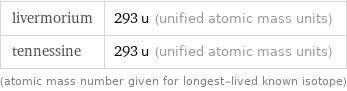 livermorium | 293 u (unified atomic mass units) tennessine | 293 u (unified atomic mass units) (atomic mass number given for longest-lived known isotope)