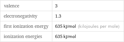 valence | 3 electronegativity | 1.3 first ionization energy | 635 kJ/mol (kilojoules per mole) ionization energies | 635 kJ/mol