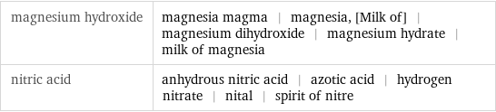 magnesium hydroxide | magnesia magma | magnesia, [Milk of] | magnesium dihydroxide | magnesium hydrate | milk of magnesia nitric acid | anhydrous nitric acid | azotic acid | hydrogen nitrate | nital | spirit of nitre