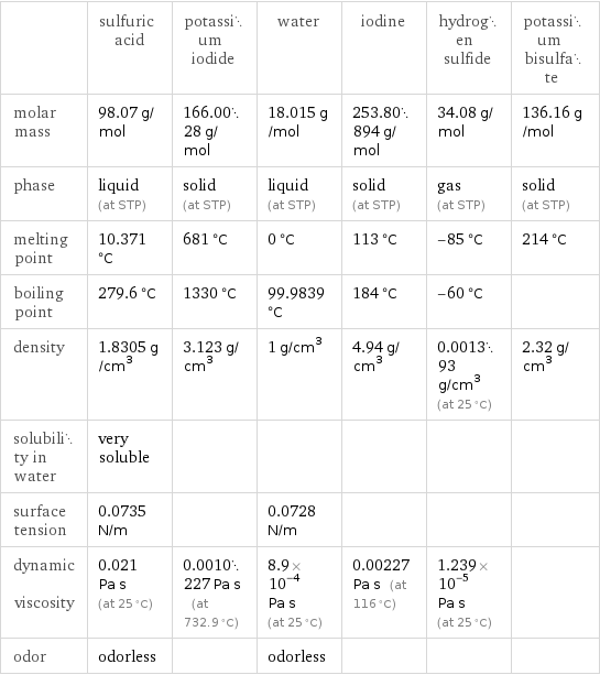  | sulfuric acid | potassium iodide | water | iodine | hydrogen sulfide | potassium bisulfate molar mass | 98.07 g/mol | 166.0028 g/mol | 18.015 g/mol | 253.80894 g/mol | 34.08 g/mol | 136.16 g/mol phase | liquid (at STP) | solid (at STP) | liquid (at STP) | solid (at STP) | gas (at STP) | solid (at STP) melting point | 10.371 °C | 681 °C | 0 °C | 113 °C | -85 °C | 214 °C boiling point | 279.6 °C | 1330 °C | 99.9839 °C | 184 °C | -60 °C |  density | 1.8305 g/cm^3 | 3.123 g/cm^3 | 1 g/cm^3 | 4.94 g/cm^3 | 0.001393 g/cm^3 (at 25 °C) | 2.32 g/cm^3 solubility in water | very soluble | | | | |  surface tension | 0.0735 N/m | | 0.0728 N/m | | |  dynamic viscosity | 0.021 Pa s (at 25 °C) | 0.0010227 Pa s (at 732.9 °C) | 8.9×10^-4 Pa s (at 25 °C) | 0.00227 Pa s (at 116 °C) | 1.239×10^-5 Pa s (at 25 °C) |  odor | odorless | | odorless | | | 