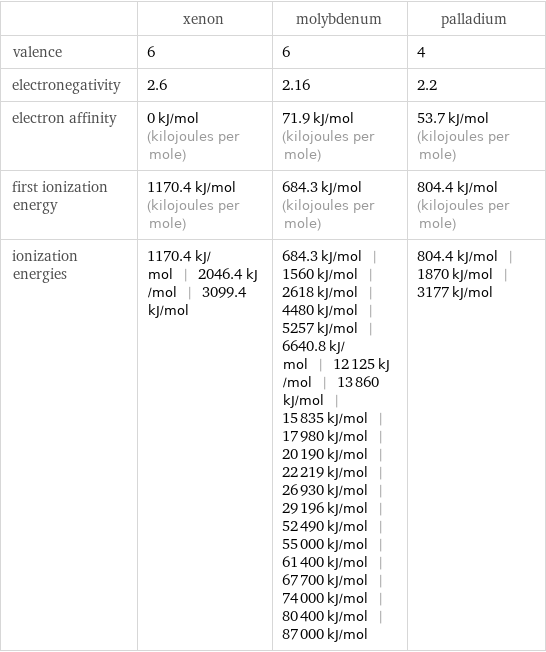  | xenon | molybdenum | palladium valence | 6 | 6 | 4 electronegativity | 2.6 | 2.16 | 2.2 electron affinity | 0 kJ/mol (kilojoules per mole) | 71.9 kJ/mol (kilojoules per mole) | 53.7 kJ/mol (kilojoules per mole) first ionization energy | 1170.4 kJ/mol (kilojoules per mole) | 684.3 kJ/mol (kilojoules per mole) | 804.4 kJ/mol (kilojoules per mole) ionization energies | 1170.4 kJ/mol | 2046.4 kJ/mol | 3099.4 kJ/mol | 684.3 kJ/mol | 1560 kJ/mol | 2618 kJ/mol | 4480 kJ/mol | 5257 kJ/mol | 6640.8 kJ/mol | 12125 kJ/mol | 13860 kJ/mol | 15835 kJ/mol | 17980 kJ/mol | 20190 kJ/mol | 22219 kJ/mol | 26930 kJ/mol | 29196 kJ/mol | 52490 kJ/mol | 55000 kJ/mol | 61400 kJ/mol | 67700 kJ/mol | 74000 kJ/mol | 80400 kJ/mol | 87000 kJ/mol | 804.4 kJ/mol | 1870 kJ/mol | 3177 kJ/mol