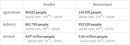  | Sweden | Switzerland agriculture | 90833 people (world rank: 142nd) (2019) | 144396 people (world rank: 131st) (2019) industry | 901798 people (world rank: 79th) (2019) | 952929 people (world rank: 74th) (2019) services | 4.07 million people (world rank: 54th) (2019) | 3.63 million people (world rank: 61st) (2019)