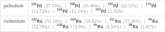 palladium | Pd-106 (27.33%) | Pd-108 (26.46%) | Pd-105 (22.33%) | Pd-110 (11.72%) | Pd-104 (11.14%) | Pd-102 (1.02%) ruthenium | Ru-102 (31.55%) | Ru-104 (18.62%) | Ru-101 (17.06%) | Ru-99 (12.76%) | Ru-100 (12.6%) | Ru-96 (5.54%) | Ru-98 (1.87%)