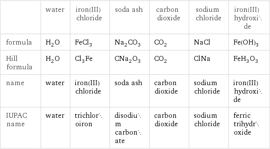  | water | iron(III) chloride | soda ash | carbon dioxide | sodium chloride | iron(III) hydroxide formula | H_2O | FeCl_3 | Na_2CO_3 | CO_2 | NaCl | Fe(OH)_3 Hill formula | H_2O | Cl_3Fe | CNa_2O_3 | CO_2 | ClNa | FeH_3O_3 name | water | iron(III) chloride | soda ash | carbon dioxide | sodium chloride | iron(III) hydroxide IUPAC name | water | trichloroiron | disodium carbonate | carbon dioxide | sodium chloride | ferric trihydroxide