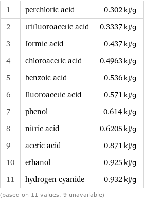 1 | perchloric acid | 0.302 kJ/g 2 | trifluoroacetic acid | 0.3337 kJ/g 3 | formic acid | 0.437 kJ/g 4 | chloroacetic acid | 0.4963 kJ/g 5 | benzoic acid | 0.536 kJ/g 6 | fluoroacetic acid | 0.571 kJ/g 7 | phenol | 0.614 kJ/g 8 | nitric acid | 0.6205 kJ/g 9 | acetic acid | 0.871 kJ/g 10 | ethanol | 0.925 kJ/g 11 | hydrogen cyanide | 0.932 kJ/g (based on 11 values; 9 unavailable)