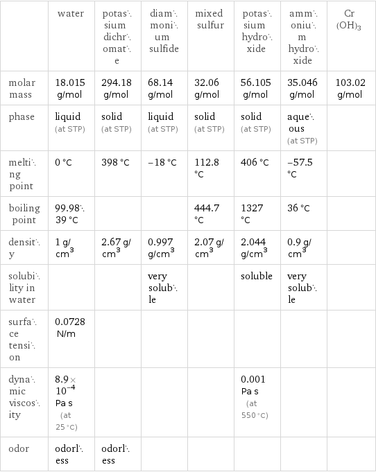  | water | potassium dichromate | diammonium sulfide | mixed sulfur | potassium hydroxide | ammonium hydroxide | Cr(OH)3 molar mass | 18.015 g/mol | 294.18 g/mol | 68.14 g/mol | 32.06 g/mol | 56.105 g/mol | 35.046 g/mol | 103.02 g/mol phase | liquid (at STP) | solid (at STP) | liquid (at STP) | solid (at STP) | solid (at STP) | aqueous (at STP) |  melting point | 0 °C | 398 °C | -18 °C | 112.8 °C | 406 °C | -57.5 °C |  boiling point | 99.9839 °C | | | 444.7 °C | 1327 °C | 36 °C |  density | 1 g/cm^3 | 2.67 g/cm^3 | 0.997 g/cm^3 | 2.07 g/cm^3 | 2.044 g/cm^3 | 0.9 g/cm^3 |  solubility in water | | | very soluble | | soluble | very soluble |  surface tension | 0.0728 N/m | | | | | |  dynamic viscosity | 8.9×10^-4 Pa s (at 25 °C) | | | | 0.001 Pa s (at 550 °C) | |  odor | odorless | odorless | | | | | 