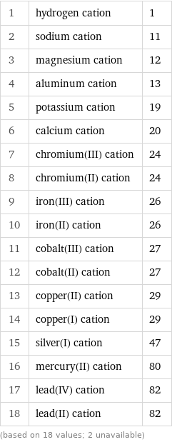 1 | hydrogen cation | 1 2 | sodium cation | 11 3 | magnesium cation | 12 4 | aluminum cation | 13 5 | potassium cation | 19 6 | calcium cation | 20 7 | chromium(III) cation | 24 8 | chromium(II) cation | 24 9 | iron(III) cation | 26 10 | iron(II) cation | 26 11 | cobalt(III) cation | 27 12 | cobalt(II) cation | 27 13 | copper(II) cation | 29 14 | copper(I) cation | 29 15 | silver(I) cation | 47 16 | mercury(II) cation | 80 17 | lead(IV) cation | 82 18 | lead(II) cation | 82 (based on 18 values; 2 unavailable)