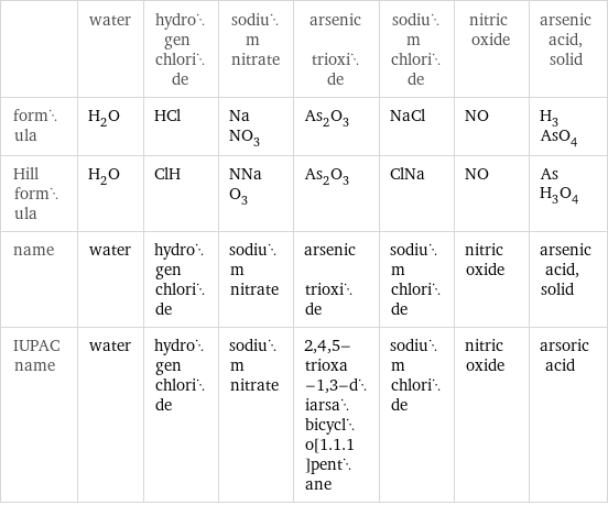  | water | hydrogen chloride | sodium nitrate | arsenic trioxide | sodium chloride | nitric oxide | arsenic acid, solid formula | H_2O | HCl | NaNO_3 | As_2O_3 | NaCl | NO | H_3AsO_4 Hill formula | H_2O | ClH | NNaO_3 | As_2O_3 | ClNa | NO | AsH_3O_4 name | water | hydrogen chloride | sodium nitrate | arsenic trioxide | sodium chloride | nitric oxide | arsenic acid, solid IUPAC name | water | hydrogen chloride | sodium nitrate | 2, 4, 5-trioxa-1, 3-diarsabicyclo[1.1.1]pentane | sodium chloride | nitric oxide | arsoric acid