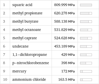 1 | squaric acid | 809.999 MPa |  2 | methyl propionate | 620.278 MPa |  3 | methyl butyrate | 588.138 MPa |  4 | methyl octanoate | 531.829 MPa |  5 | methyl caprate | 524.628 MPa |  6 | undecane | 453.189 MPa |  7 | 1, 1-dichloropropane | 429 MPa |  8 | p-nitrochlorobenzene | 398 MPa |  9 | mercury | 172 MPa |  10 | ammonium chloride | 163.5 MPa | 