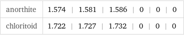 anorthite | 1.574 | 1.581 | 1.586 | 0 | 0 | 0 chloritoid | 1.722 | 1.727 | 1.732 | 0 | 0 | 0