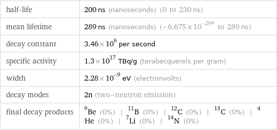 half-life | 200 ns (nanoseconds) (0 to 230 ns) mean lifetime | 289 ns (nanoseconds) (-6.675×10^-299 to 289 ns) decay constant | 3.46×10^6 per second specific activity | 1.3×10^17 TBq/g (terabecquerels per gram) width | 2.28×10^-9 eV (electronvolts) decay modes | 2n (two-neutron emission) final decay products | Be-9 (0%) | B-11 (0%) | C-12 (0%) | C-13 (0%) | He-4 (0%) | Li-7 (0%) | N-14 (0%)