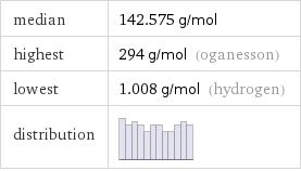 median | 142.575 g/mol highest | 294 g/mol (oganesson) lowest | 1.008 g/mol (hydrogen) distribution | 