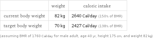  | weight | caloric intake current body weight | 82 kg | 2640 Cal/day (150% of BMR) target body weight | 70 kg | 2427 Cal/day (138% of BMR) (assuming BMR of 1760 Cal/day for male adult, age 40 yr, height 175 cm, and weight 82 kg)