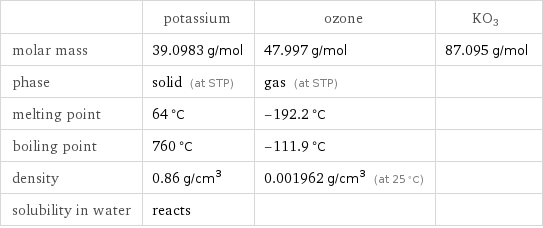  | potassium | ozone | KO3 molar mass | 39.0983 g/mol | 47.997 g/mol | 87.095 g/mol phase | solid (at STP) | gas (at STP) |  melting point | 64 °C | -192.2 °C |  boiling point | 760 °C | -111.9 °C |  density | 0.86 g/cm^3 | 0.001962 g/cm^3 (at 25 °C) |  solubility in water | reacts | | 