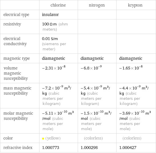  | chlorine | nitrogen | krypton electrical type | insulator | |  resistivity | 100 Ω m (ohm meters) | |  electrical conductivity | 0.01 S/m (siemens per meter) | |  magnetic type | diamagnetic | diamagnetic | diamagnetic volume magnetic susceptibility | -2.31×10^-8 | -6.8×10^-9 | -1.65×10^-8 mass magnetic susceptibility | -7.2×10^-9 m^3/kg (cubic meters per kilogram) | -5.4×10^-9 m^3/kg (cubic meters per kilogram) | -4.4×10^-9 m^3/kg (cubic meters per kilogram) molar magnetic susceptibility | -5.11×10^-10 m^3/mol (cubic meters per mole) | -1.5×10^-10 m^3/mol (cubic meters per mole) | -3.69×10^-10 m^3/mol (cubic meters per mole) color | (yellow) | (colorless) | (colorless) refractive index | 1.000773 | 1.000298 | 1.000427