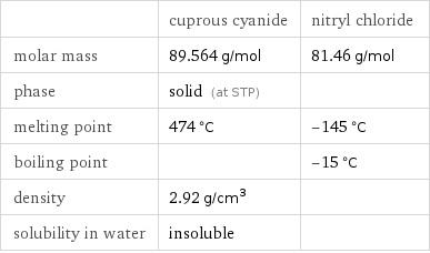  | cuprous cyanide | nitryl chloride molar mass | 89.564 g/mol | 81.46 g/mol phase | solid (at STP) |  melting point | 474 °C | -145 °C boiling point | | -15 °C density | 2.92 g/cm^3 |  solubility in water | insoluble | 