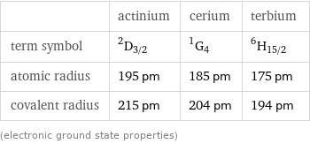  | actinium | cerium | terbium term symbol | ^2D_(3/2) | ^1G_4 | ^6H_(15/2) atomic radius | 195 pm | 185 pm | 175 pm covalent radius | 215 pm | 204 pm | 194 pm (electronic ground state properties)