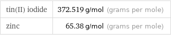 tin(II) iodide | 372.519 g/mol (grams per mole) zinc | 65.38 g/mol (grams per mole)