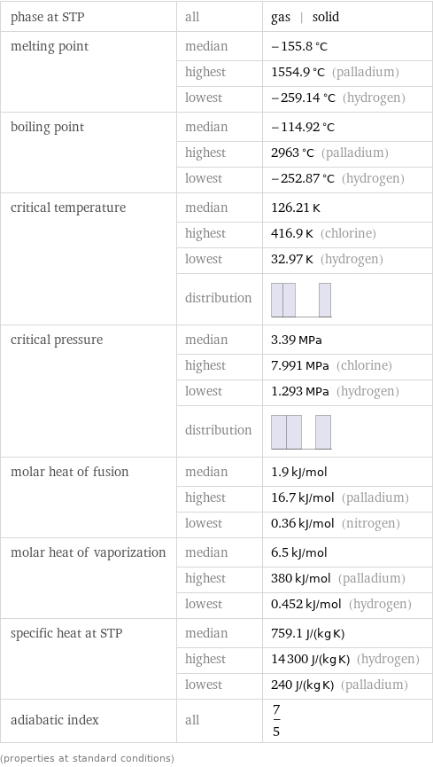 phase at STP | all | gas | solid melting point | median | -155.8 °C  | highest | 1554.9 °C (palladium)  | lowest | -259.14 °C (hydrogen) boiling point | median | -114.92 °C  | highest | 2963 °C (palladium)  | lowest | -252.87 °C (hydrogen) critical temperature | median | 126.21 K  | highest | 416.9 K (chlorine)  | lowest | 32.97 K (hydrogen)  | distribution |  critical pressure | median | 3.39 MPa  | highest | 7.991 MPa (chlorine)  | lowest | 1.293 MPa (hydrogen)  | distribution |  molar heat of fusion | median | 1.9 kJ/mol  | highest | 16.7 kJ/mol (palladium)  | lowest | 0.36 kJ/mol (nitrogen) molar heat of vaporization | median | 6.5 kJ/mol  | highest | 380 kJ/mol (palladium)  | lowest | 0.452 kJ/mol (hydrogen) specific heat at STP | median | 759.1 J/(kg K)  | highest | 14300 J/(kg K) (hydrogen)  | lowest | 240 J/(kg K) (palladium) adiabatic index | all | 7/5 (properties at standard conditions)