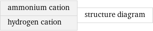 ammonium cation hydrogen cation | structure diagram
