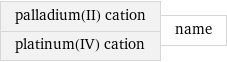 palladium(II) cation platinum(IV) cation | name