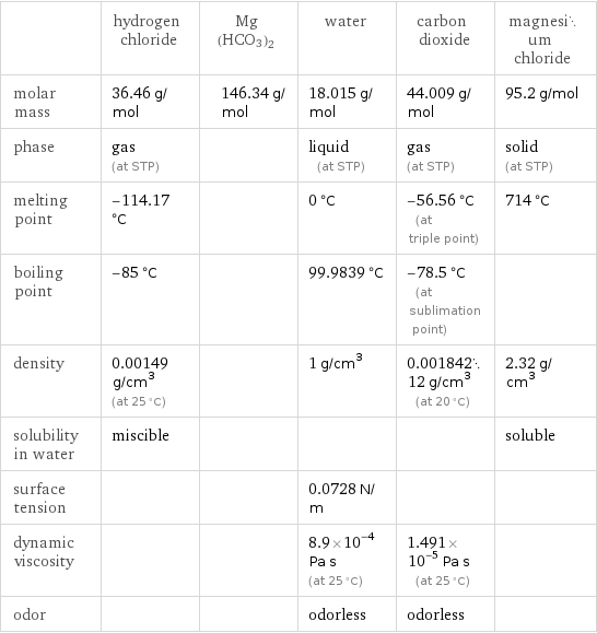  | hydrogen chloride | Mg(HCO3)2 | water | carbon dioxide | magnesium chloride molar mass | 36.46 g/mol | 146.34 g/mol | 18.015 g/mol | 44.009 g/mol | 95.2 g/mol phase | gas (at STP) | | liquid (at STP) | gas (at STP) | solid (at STP) melting point | -114.17 °C | | 0 °C | -56.56 °C (at triple point) | 714 °C boiling point | -85 °C | | 99.9839 °C | -78.5 °C (at sublimation point) |  density | 0.00149 g/cm^3 (at 25 °C) | | 1 g/cm^3 | 0.00184212 g/cm^3 (at 20 °C) | 2.32 g/cm^3 solubility in water | miscible | | | | soluble surface tension | | | 0.0728 N/m | |  dynamic viscosity | | | 8.9×10^-4 Pa s (at 25 °C) | 1.491×10^-5 Pa s (at 25 °C) |  odor | | | odorless | odorless | 