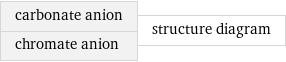 carbonate anion chromate anion | structure diagram