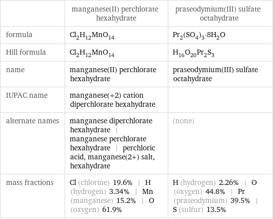  | manganese(II) perchlorate hexahydrate | praseodymium(III) sulfate octahydrate formula | Cl_2H_12MnO_14 | Pr_2(SO_4)_3·8H_2O Hill formula | Cl_2H_12MnO_14 | H_16O_20Pr_2S_3 name | manganese(II) perchlorate hexahydrate | praseodymium(III) sulfate octahydrate IUPAC name | manganese(+2) cation diperchlorate hexahydrate |  alternate names | manganese diperchlorate hexahydrate | manganese perchlorate hexahydrate | perchloric acid, manganese(2+) salt, hexahydrate | (none) mass fractions | Cl (chlorine) 19.6% | H (hydrogen) 3.34% | Mn (manganese) 15.2% | O (oxygen) 61.9% | H (hydrogen) 2.26% | O (oxygen) 44.8% | Pr (praseodymium) 39.5% | S (sulfur) 13.5%