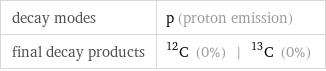 decay modes | p (proton emission) final decay products | C-12 (0%) | C-13 (0%)